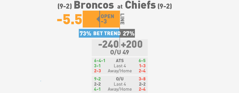 Illustration for article titled NFL Betting Lines, Visualized: Week 13